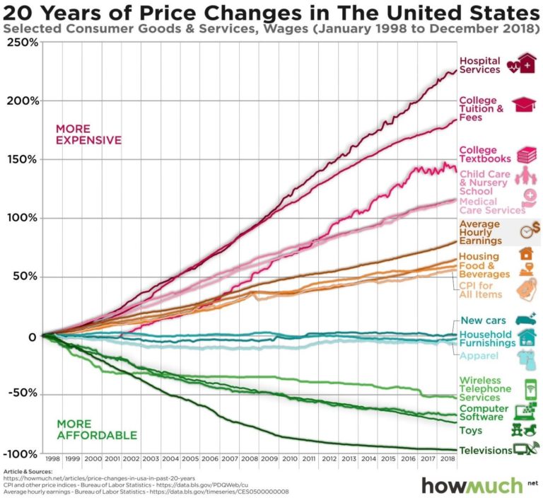 Consumer Price Index Inflation Goods & Services Price Changes