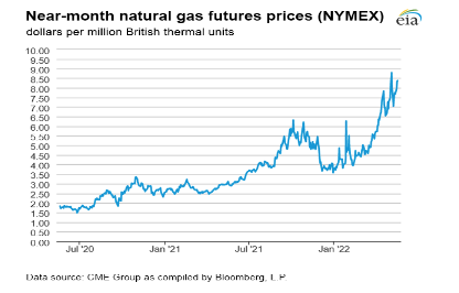 Why Are Natural Gas Prices So High?